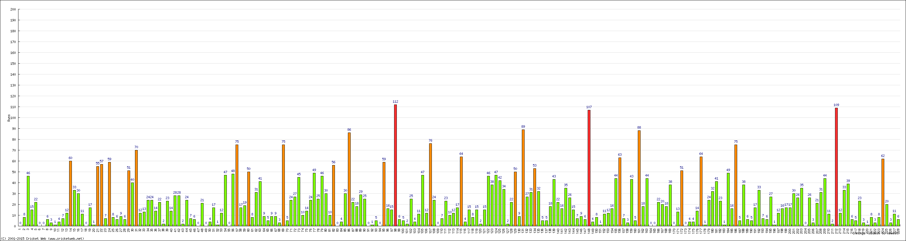 Batting Performance Innings by Innings