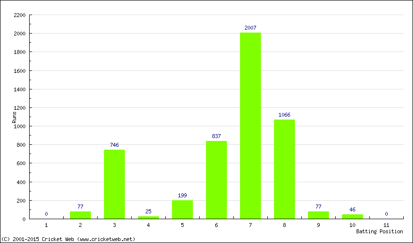 Runs by Batting Position