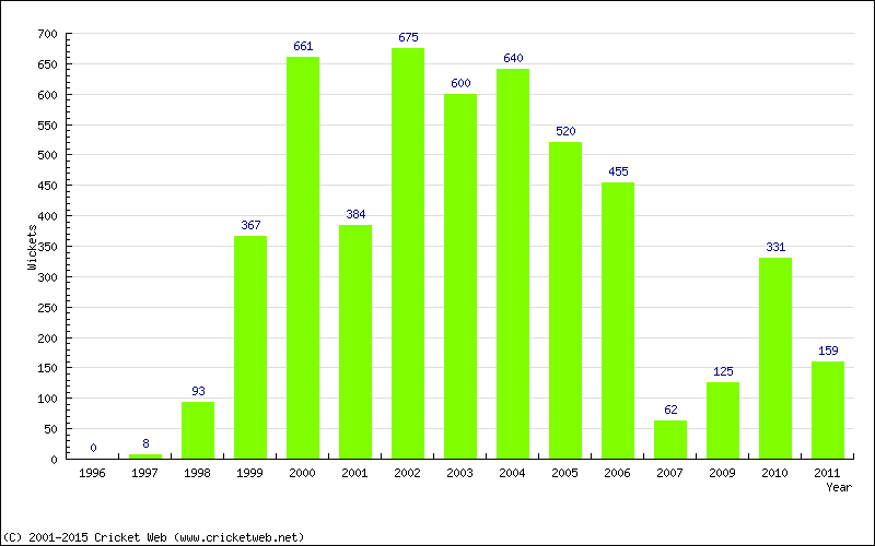 Runs by Year