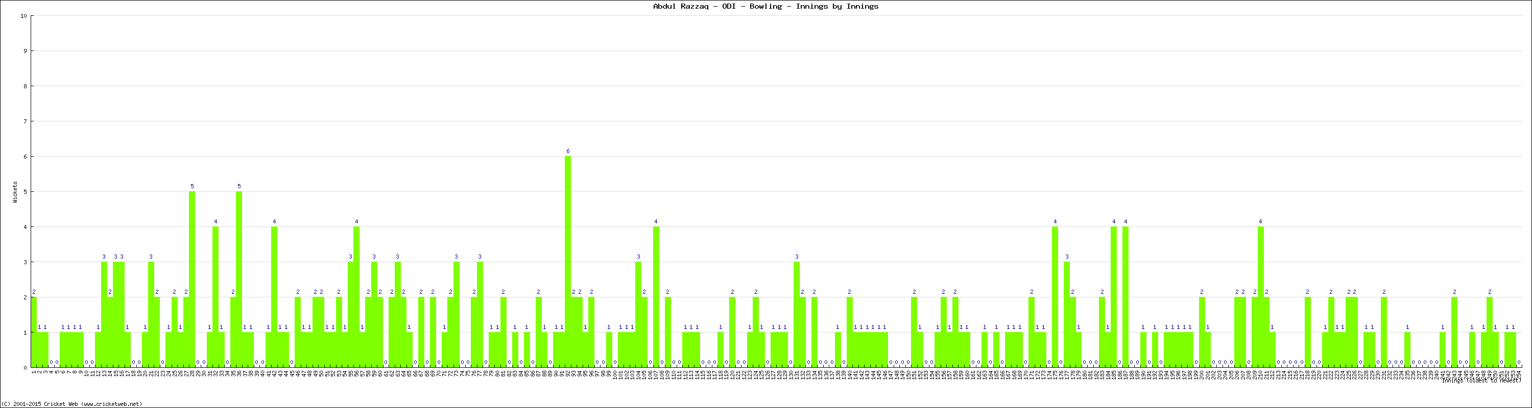 Bowling Performance Innings by Innings