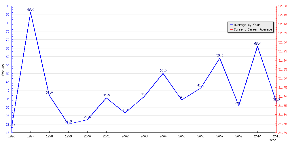 Bowling Average by Year