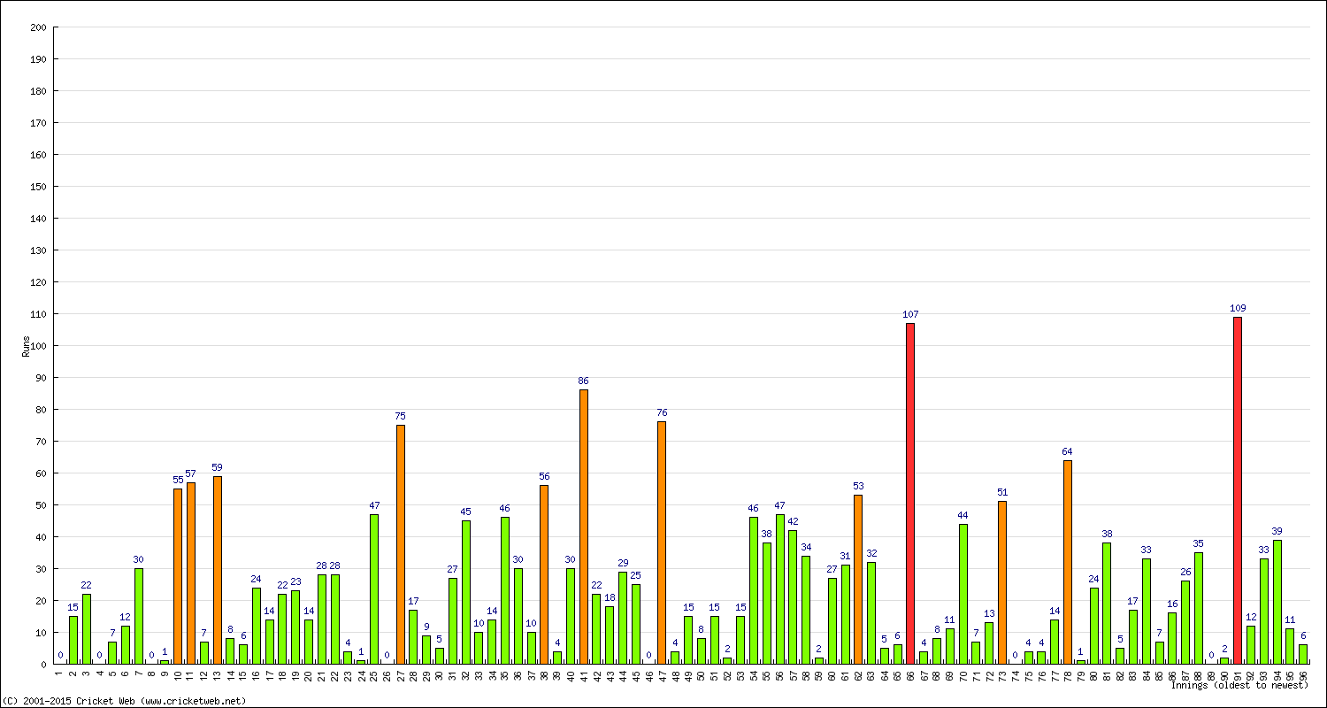 Batting Performance Innings by Innings - Home