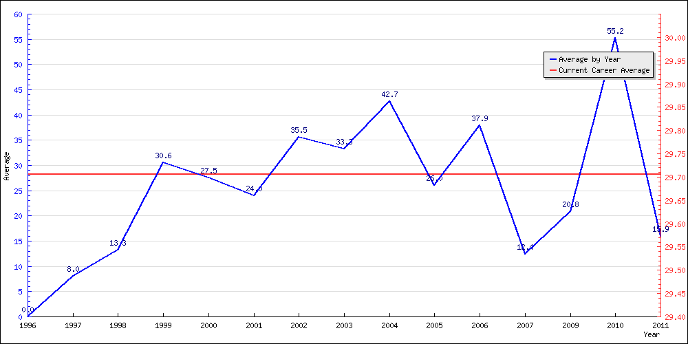 Batting Average by Year