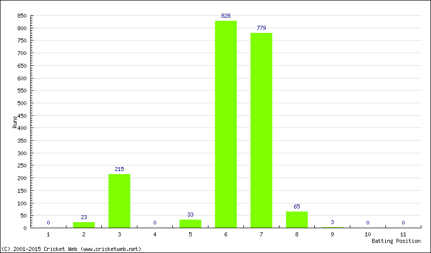 Runs by Batting Position