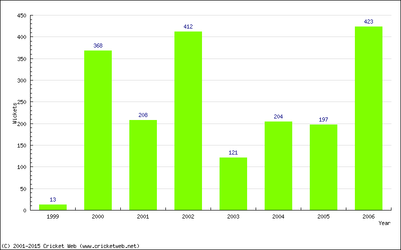 Runs by Year