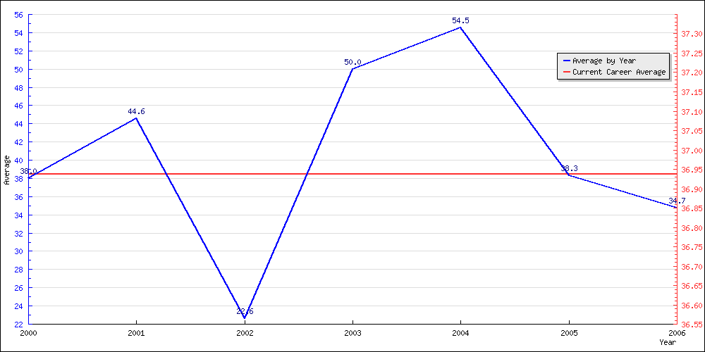 Bowling Average by Year