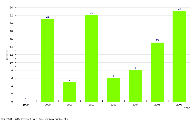 Wickets by Year