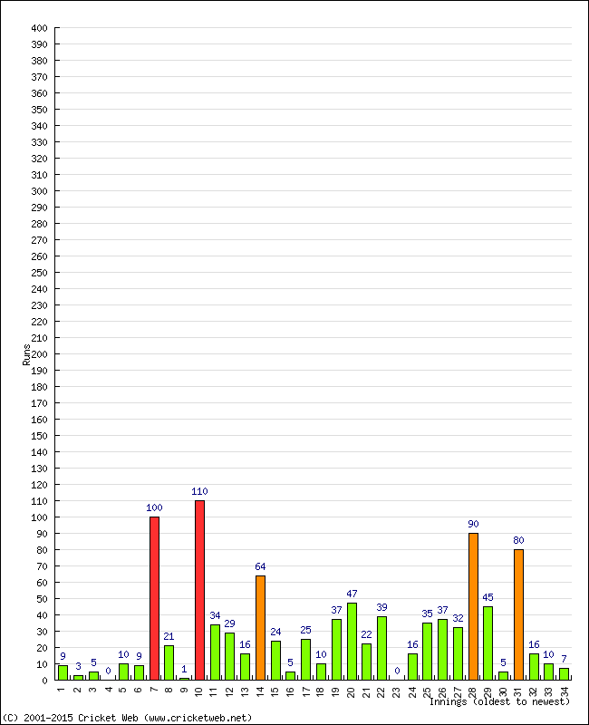 Batting Performance Innings by Innings - Home