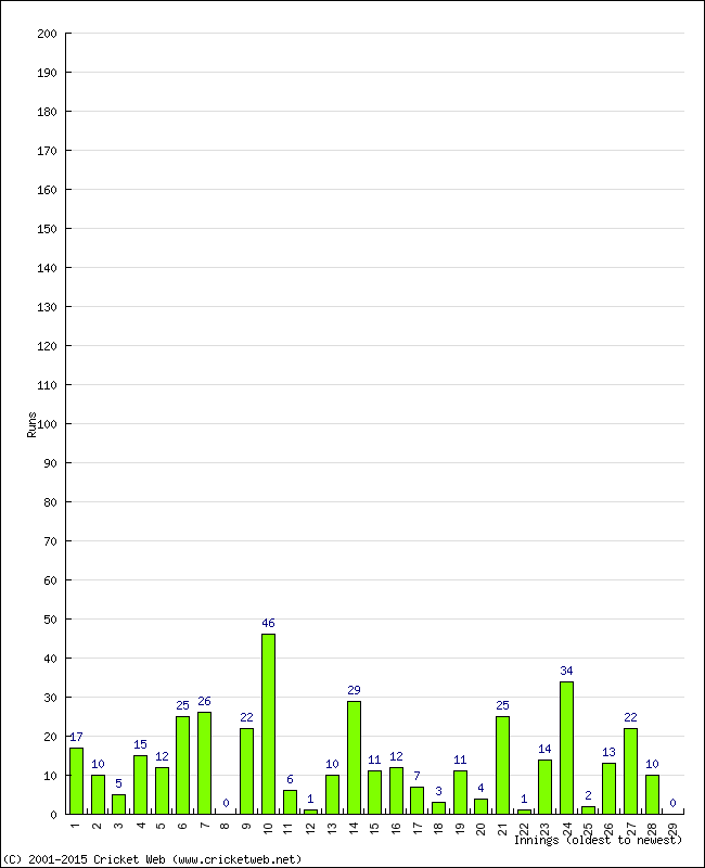 Batting Performance Innings by Innings