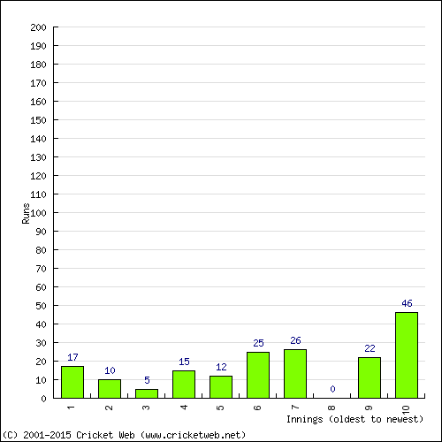 Batting Recent Scores