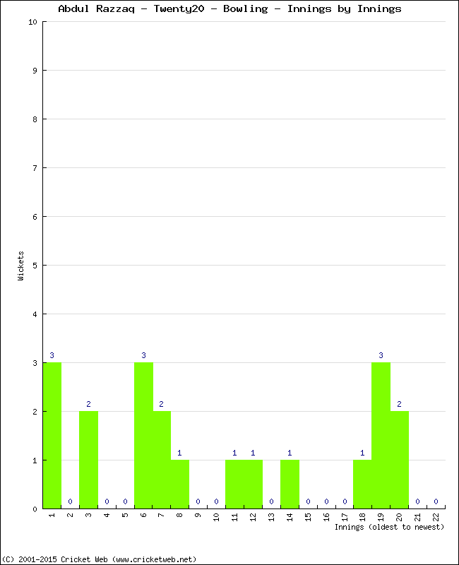 Bowling Performance Innings by Innings