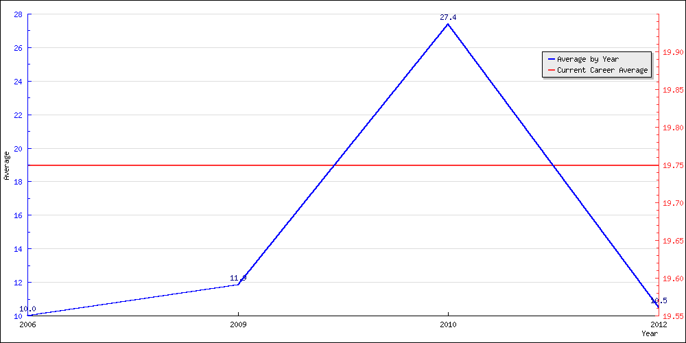 Bowling Average by Year