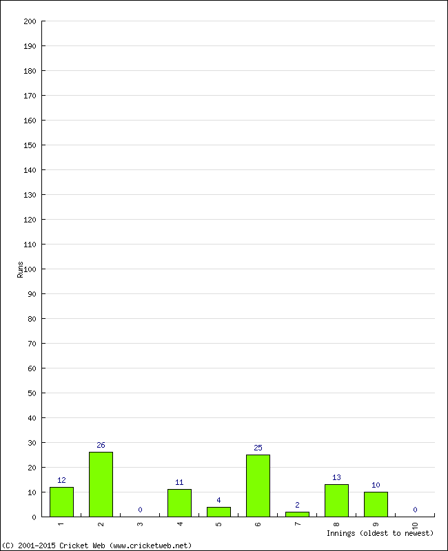 Batting Performance Innings by Innings - Home