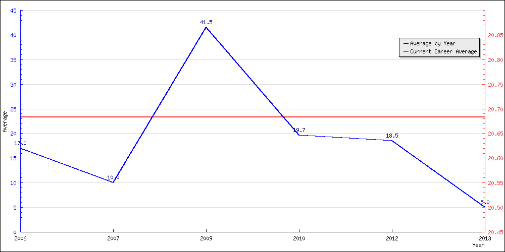 Batting Average by Year