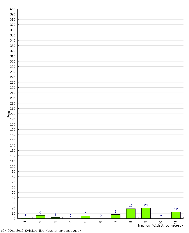 Batting Performance Innings by Innings