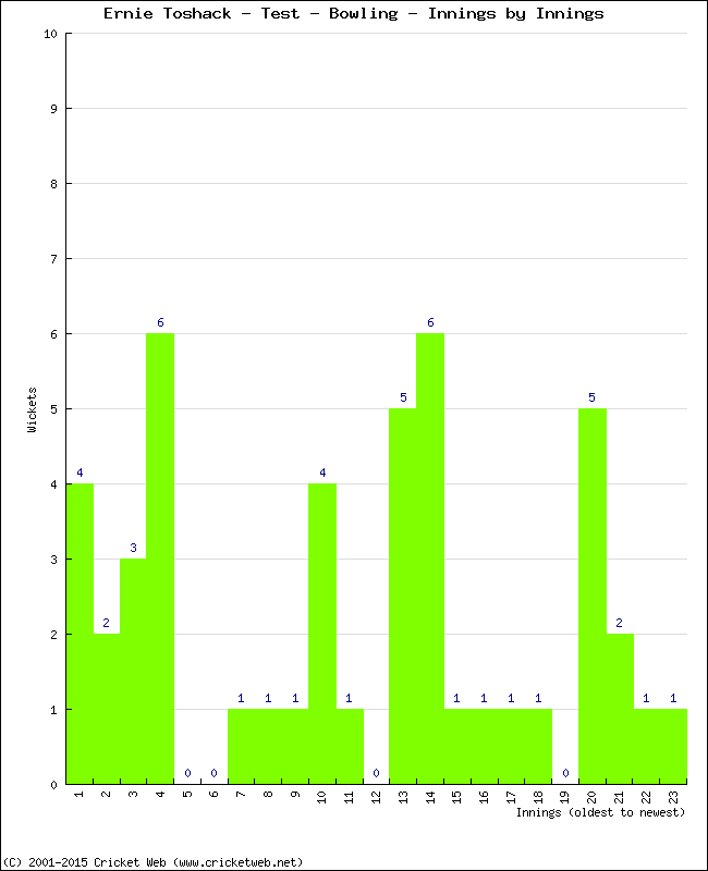 Bowling Performance Innings by Innings