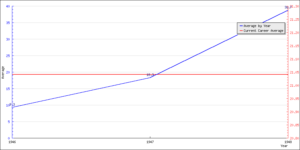 Bowling Average by Year