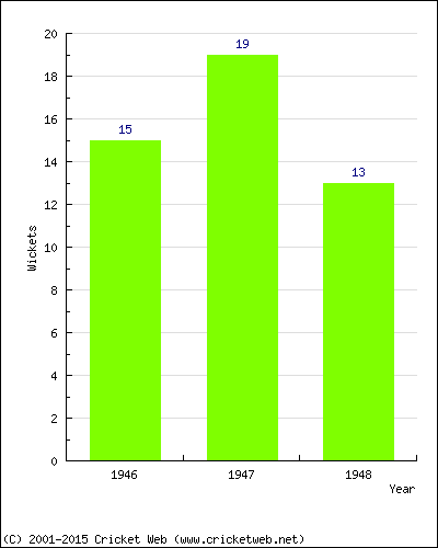 Wickets by Year