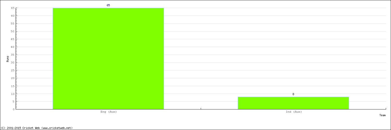 Runs by Country