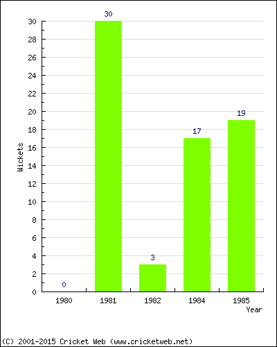 Runs by Year