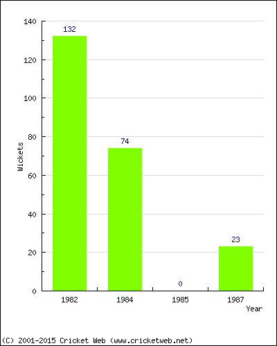 Runs by Year