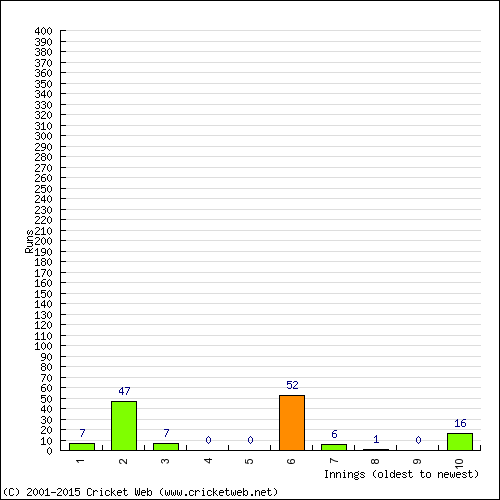 Batting Recent Scores