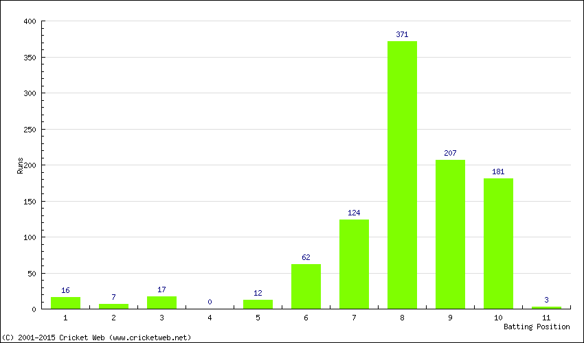 Runs by Batting Position