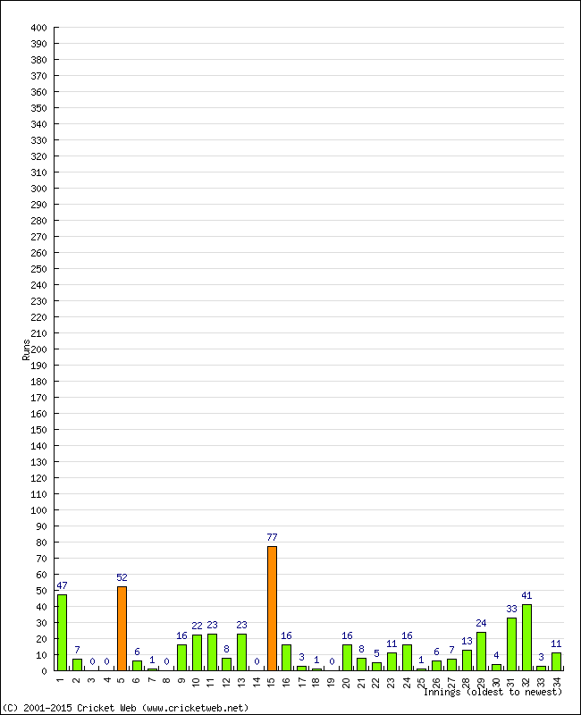 Batting Performance Innings by Innings - Home