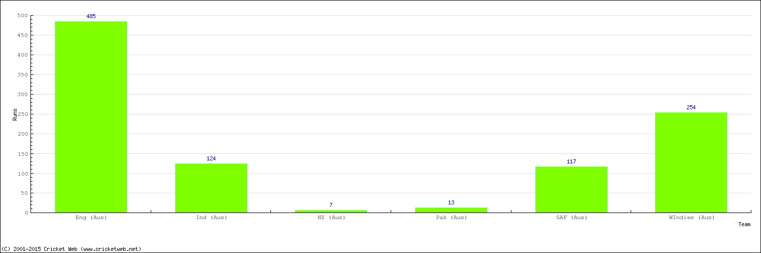 Runs by Country