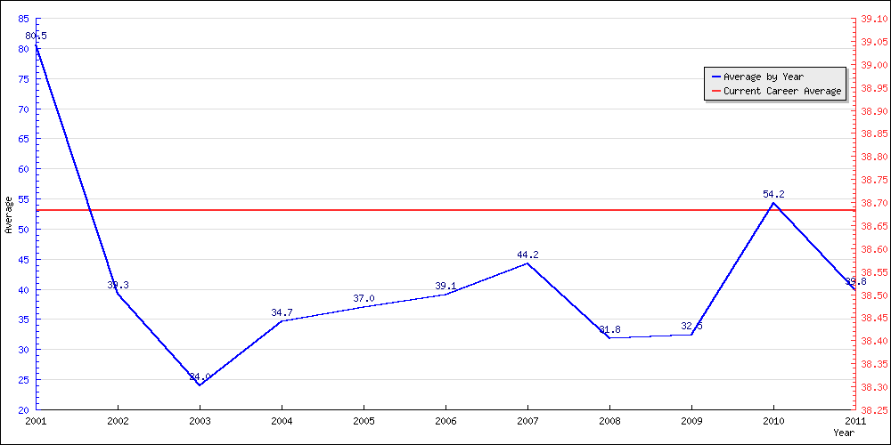 Bowling Average by Year