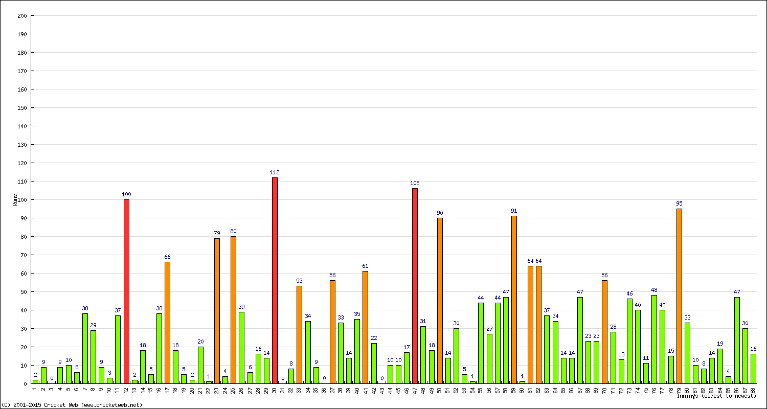 Batting Performance Innings by Innings - Home