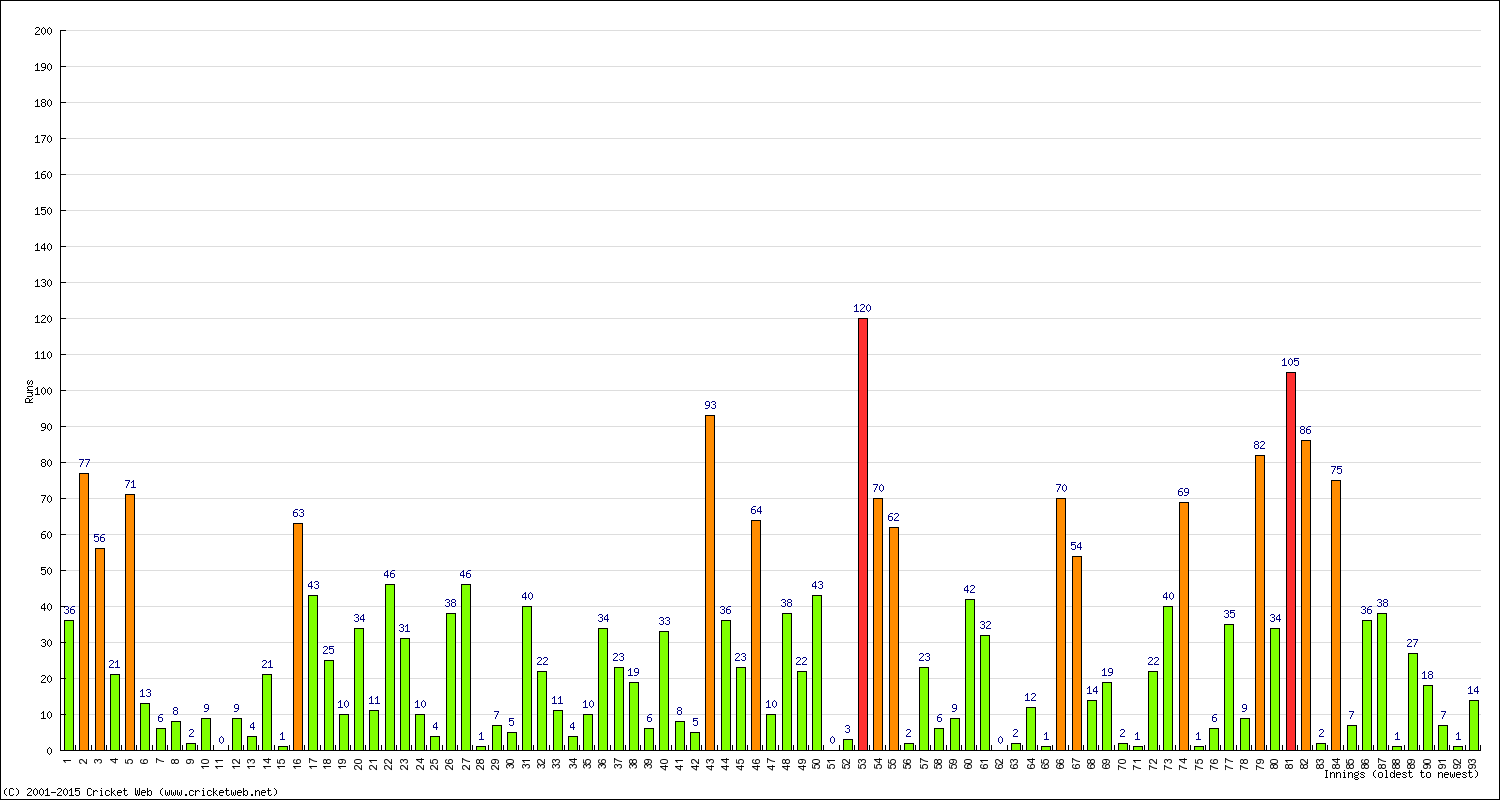 Batting Performance Innings by Innings - Away