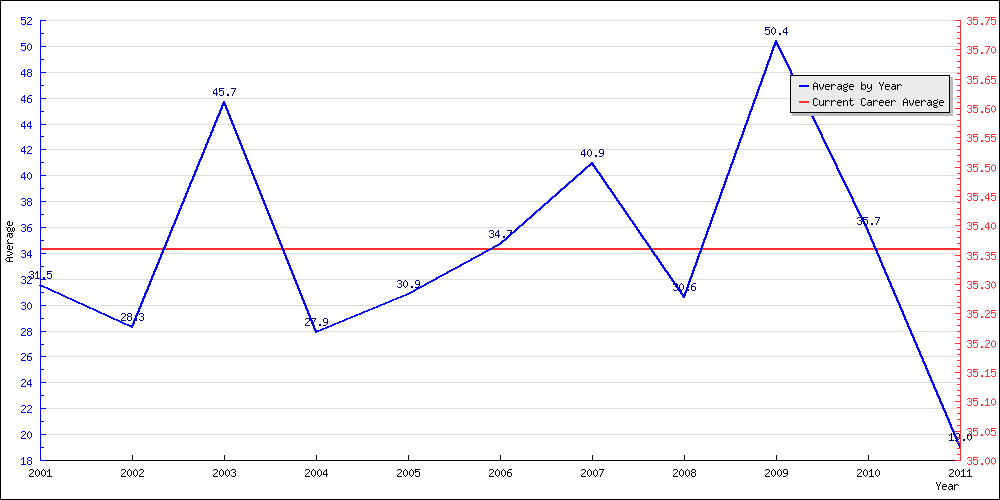 Batting Average by Year