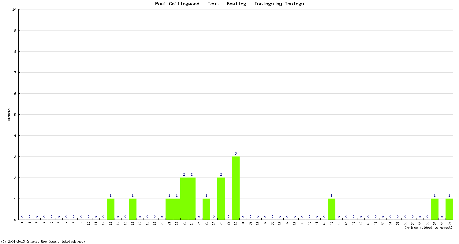 Bowling Performance Innings by Innings