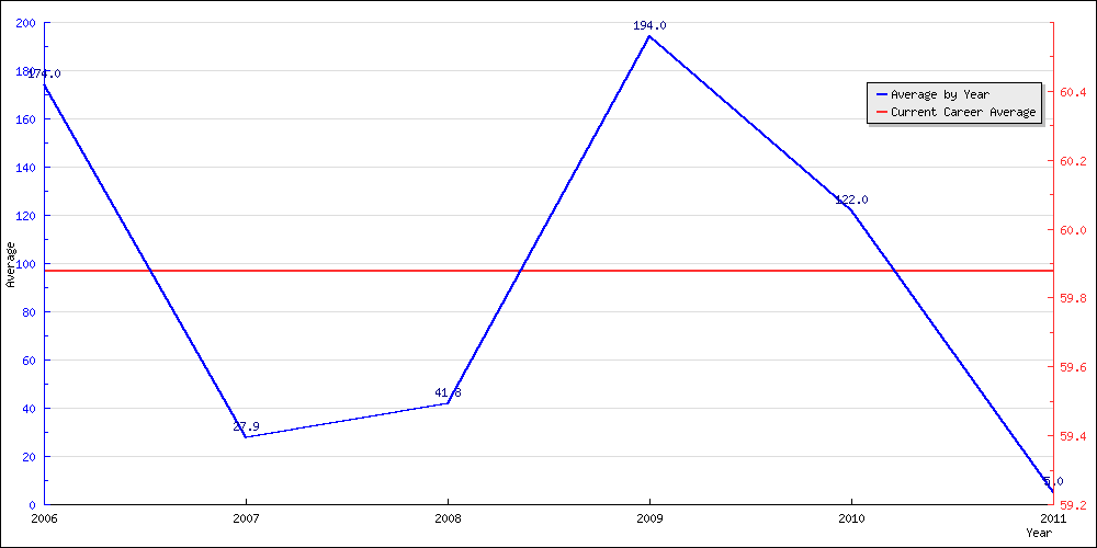 Bowling Average by Year