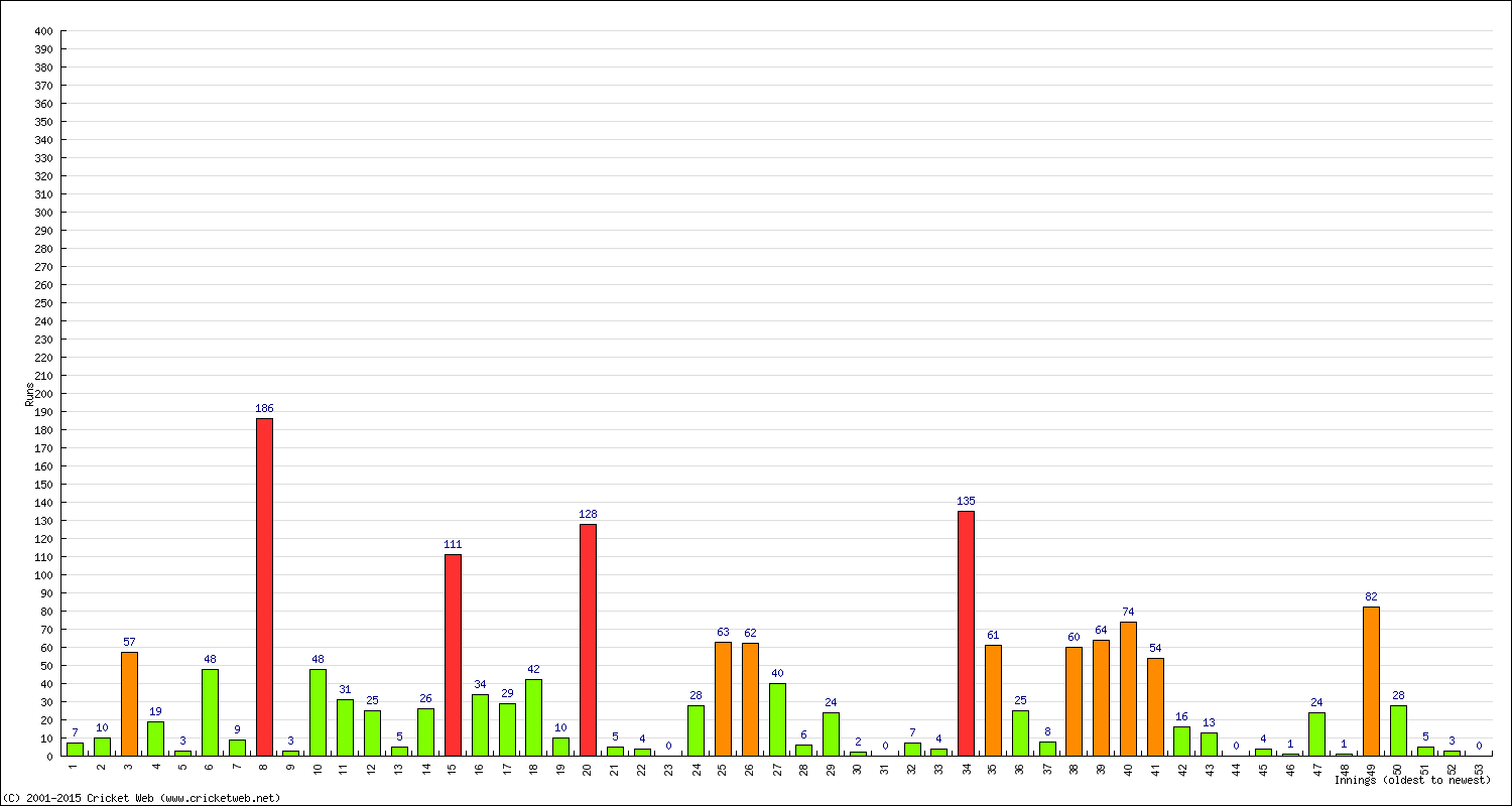 Batting Performance Innings by Innings - Home