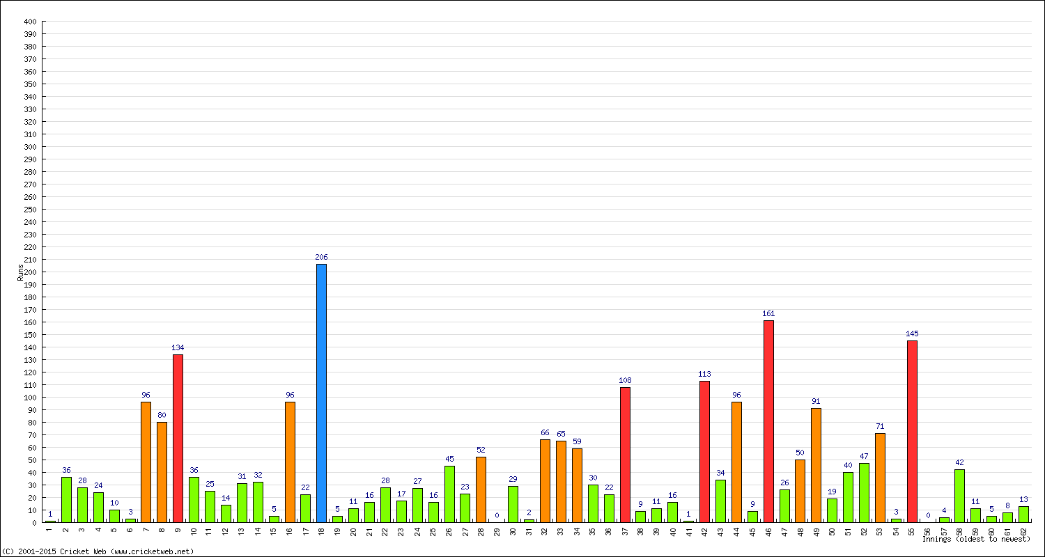 Batting Performance Innings by Innings - Away