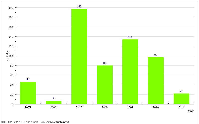 Runs by Year