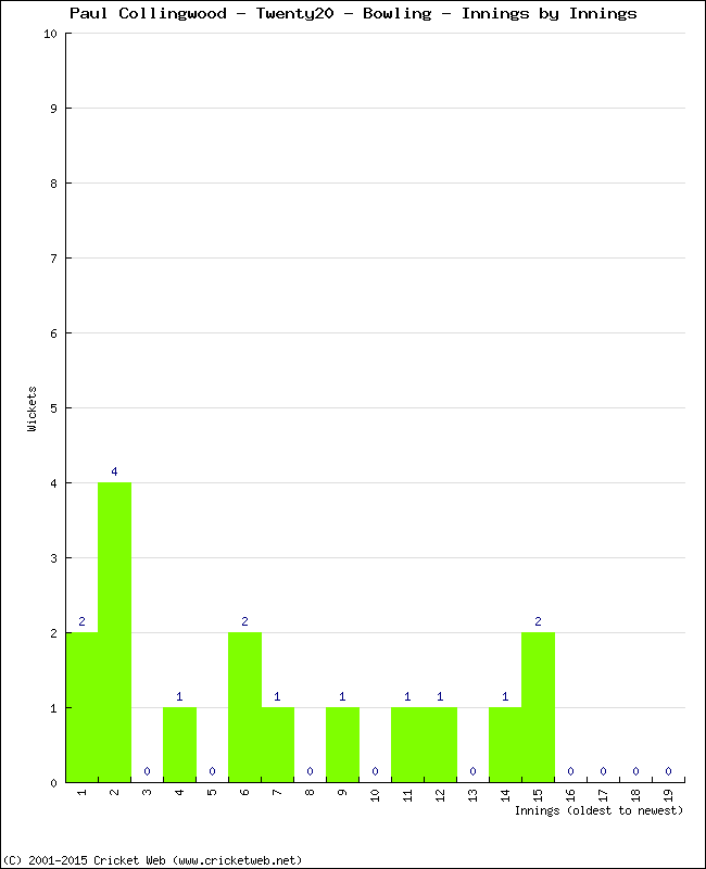 Bowling Performance Innings by Innings