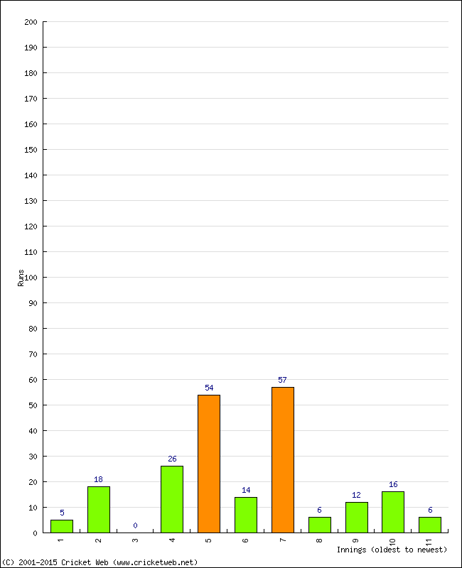 Batting Performance Innings by Innings - Away