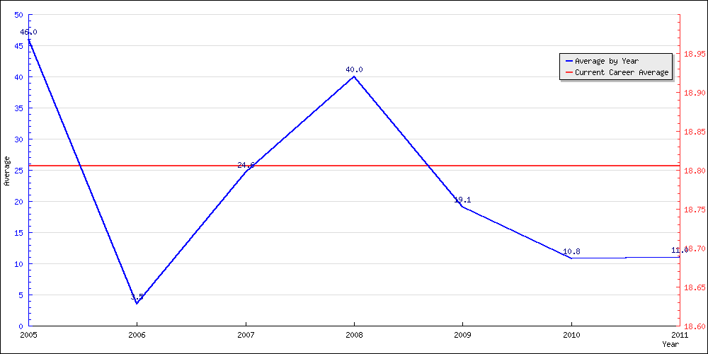 Batting Average by Year