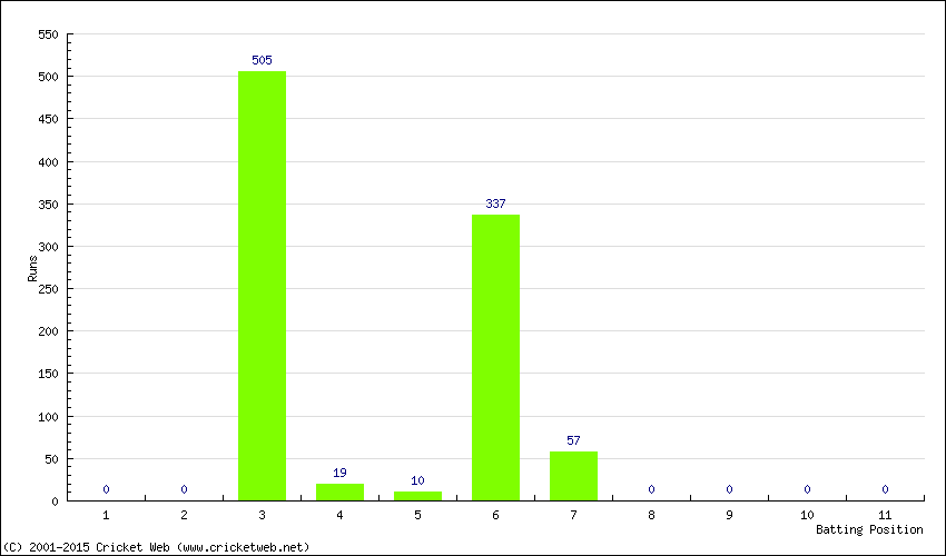 Runs by Batting Position