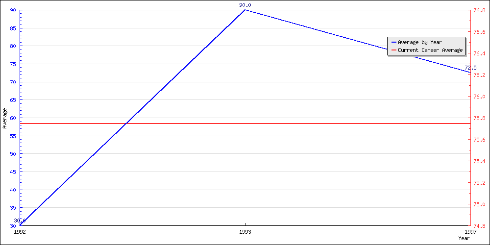 Bowling Average by Year