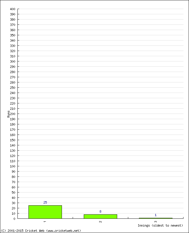 Batting Performance Innings by Innings