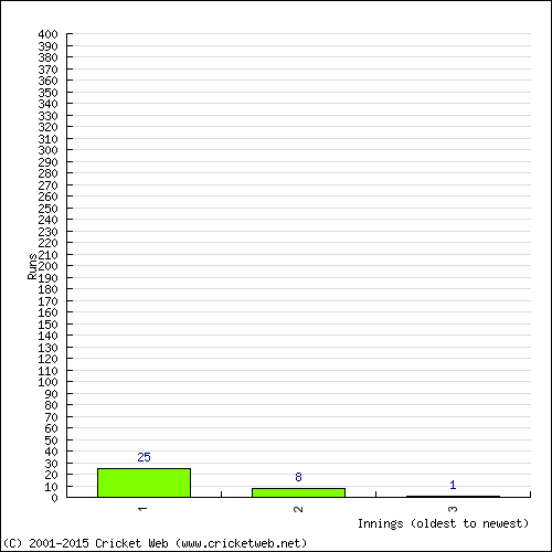 Batting Recent Scores