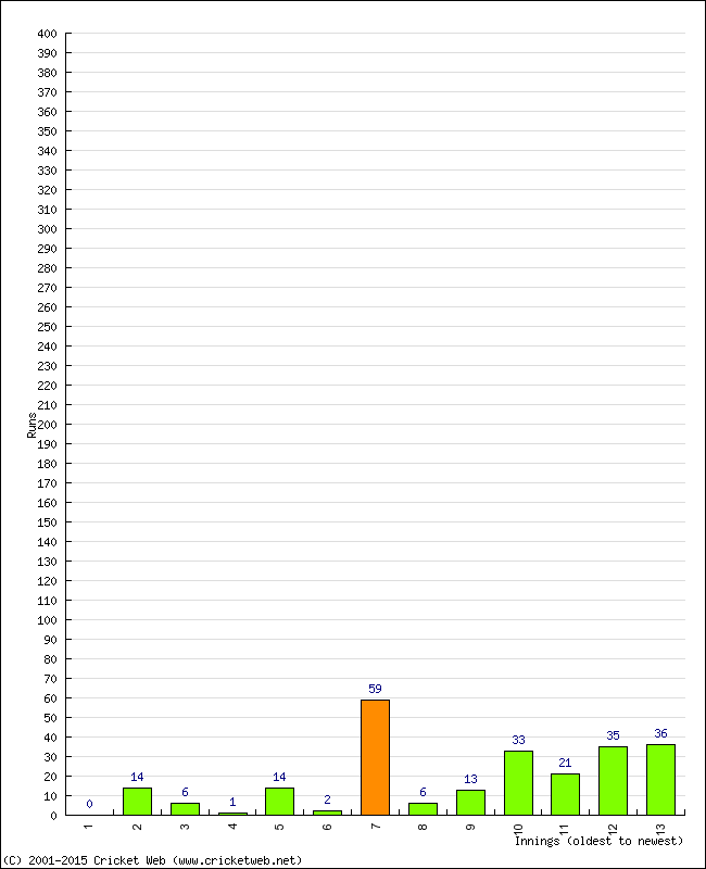 Batting Performance Innings by Innings - Away