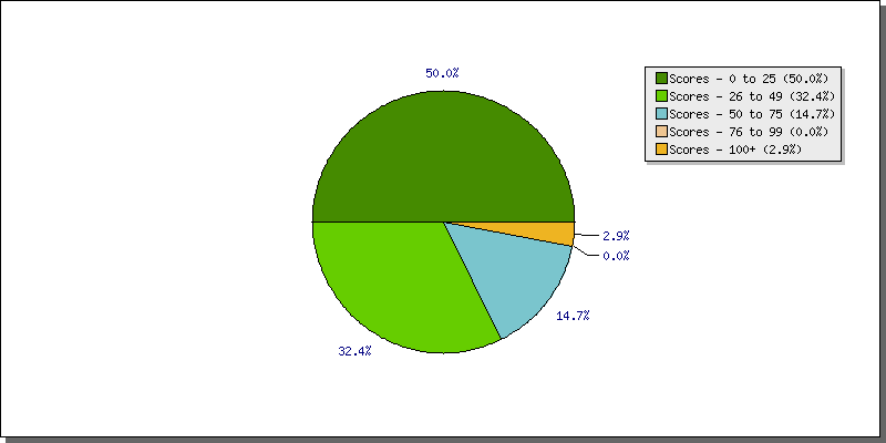 Batting Scores