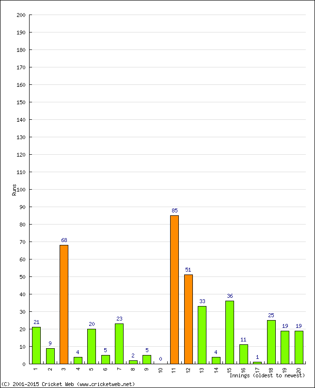 Batting Performance Innings by Innings