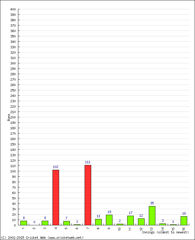 Batting Performance Innings by Innings