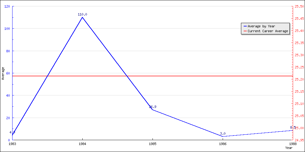 Batting Average by Year